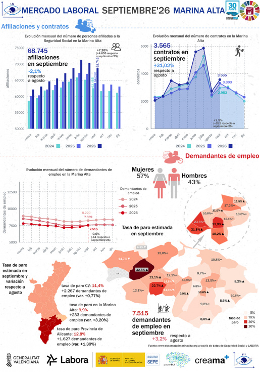 La afiliaci&oacute;n a la Seguridad Social alcanza las 68.745 personas en la Marina Alta, pese al ajuste estacional del empleo durante septiembre.