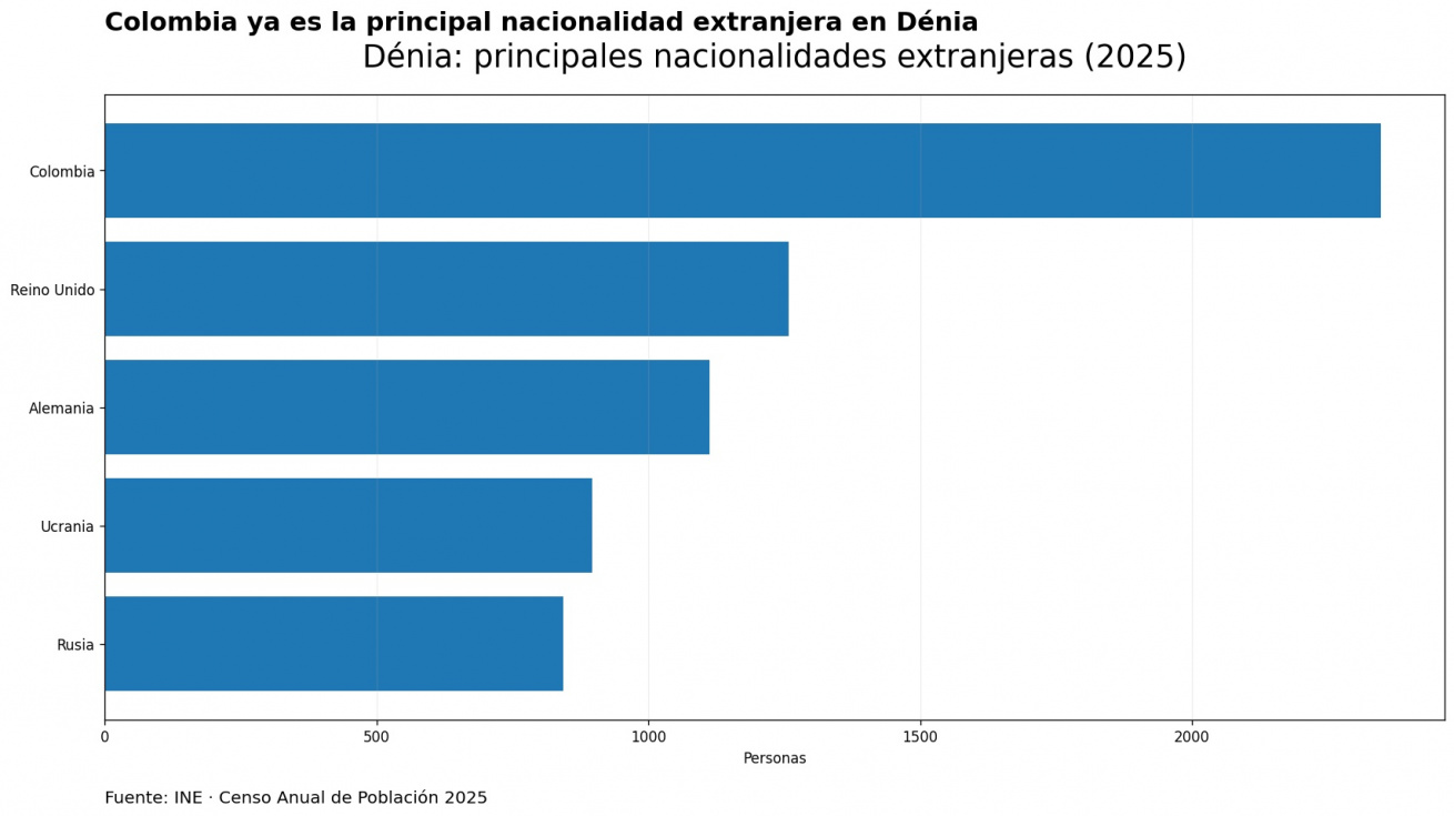 Uno de cada tres vecinos de Dénia nació fuera de España y Colombia ya lidera las nacionalidades extranjeras